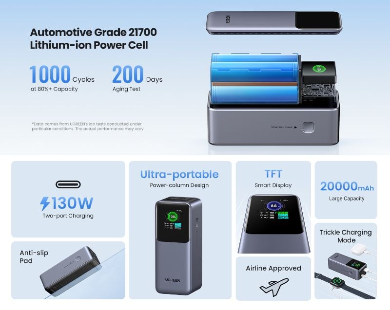 UGREEN Nexode 20000mAh - 130W