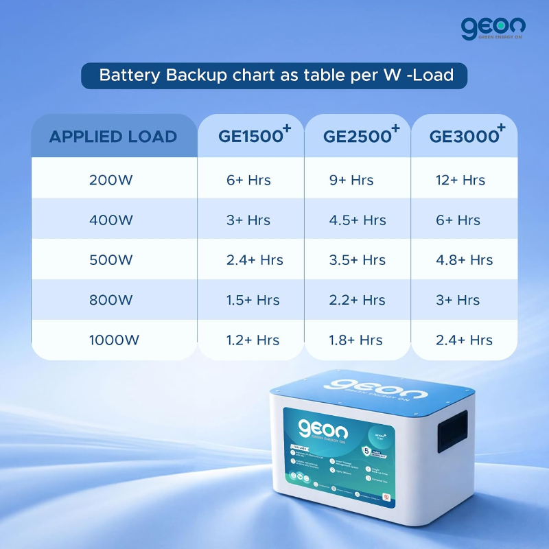 Geon GE1500⁺ 12.8V 100Ah Lithium-Ion Inverter Battery, 3+ Hours Backup, Fast Charging, Longer Life, Smart BMS