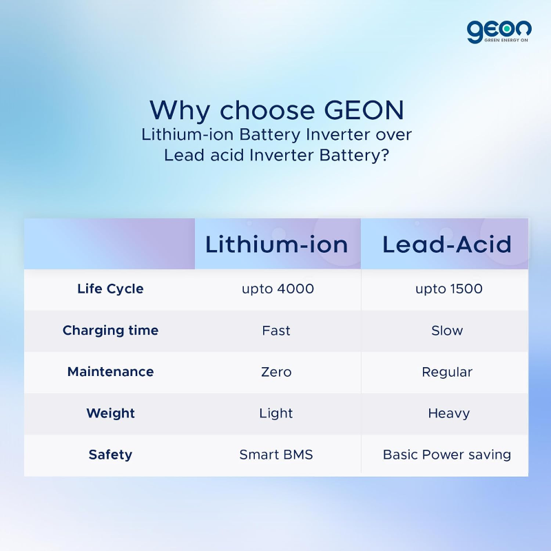Geon GE1500⁺ 12.8V 100Ah Lithium-Ion Inverter Battery, 3+ Hours Backup, Fast Charging, Longer Life, Smart BMS