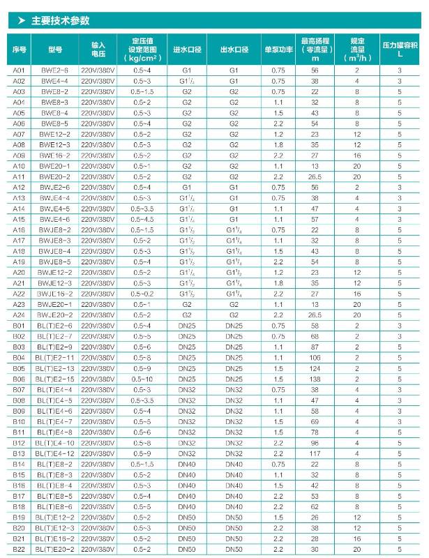 BW(J)E fully integrated intelligent variable frequency pump