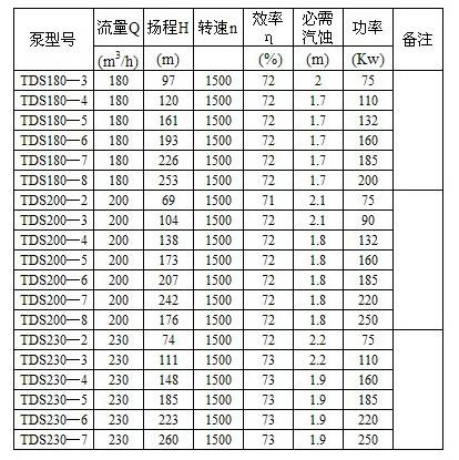 TDM860 (Ⅰ, Ⅱ, Ⅲ) -5; Vertical multi-stage barrel condensate pump (TD type)