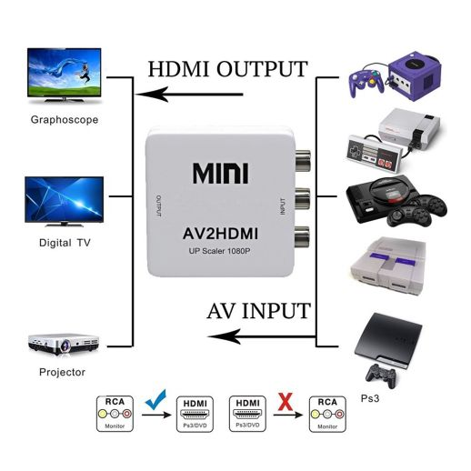 Conversor de Audio-Video a HDMI