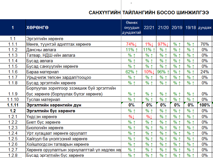 Санхүүгийн тайлангийн шинжилгээ 1-5 жил