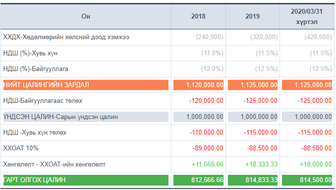 Цалин тооцоолох загвар