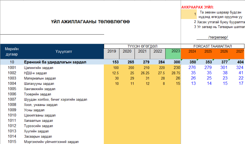 Өнгөрсөн 5 хүртлэх жилийн гүйцэтгэлээс 4-н жилийн Forcast таамаглал хийх загвар