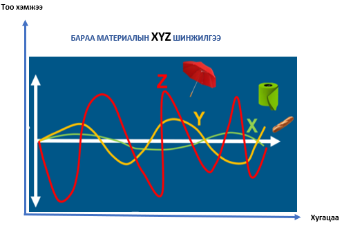 Бараа материалын XYZ шинжилгээ