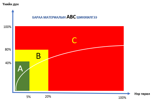 Бараа материалын ABC шинжилгээ