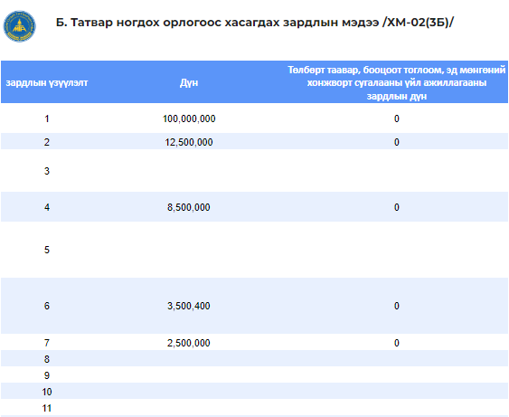 Б. Татвар ногдох орлогоос хасагдах зардлын мэдээ /ХМ-02(3Б)/