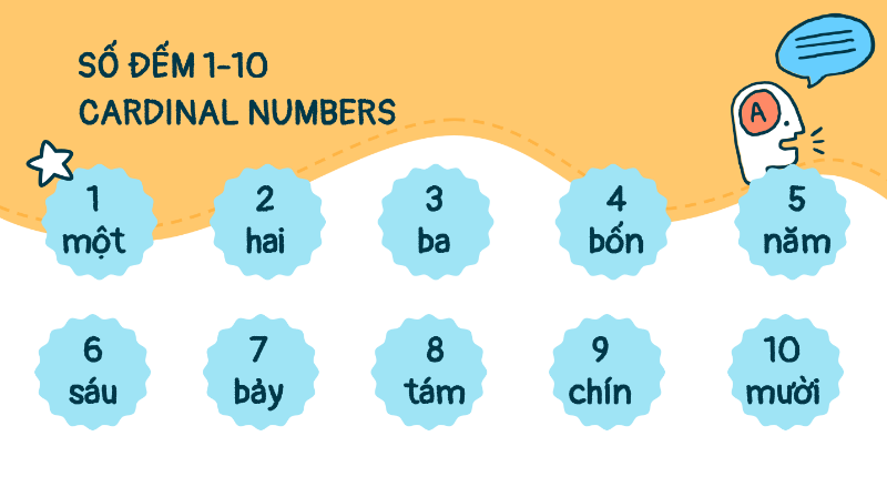 Bài 3: Số đếm - Số thứ tự (Bài giảng PPT)